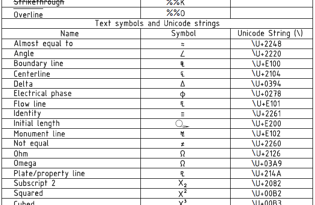 AutoCAD Symbol And Special Character Codes [DWG][PDF]